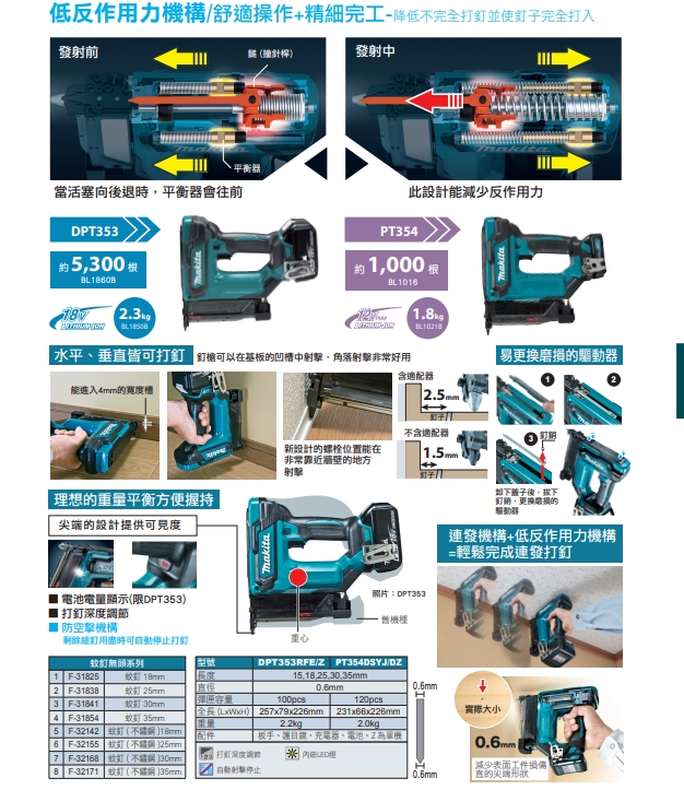牧田 MAKITA 18V 0.6mm DPT353Z 空機 充電式細蚊釘槍 離電 釘槍 風槍 牧田 MAKITA 18V 0.6mm DPT353Z 空機 充電式細蚊釘槍 離電 釘槍 風槍